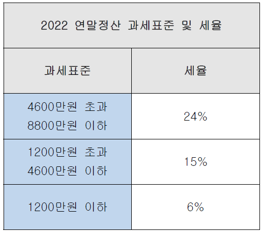 2022년 귀속 연말정산 과세표준 및 세율은 1200만원 이하 6%, 1200만원 초과 4600만원 이하가 15% 세율을 적용합니다.