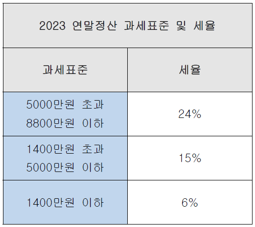 2023년 귀속 2024년 연말정산 과세표준 구간이 변경되었습니다