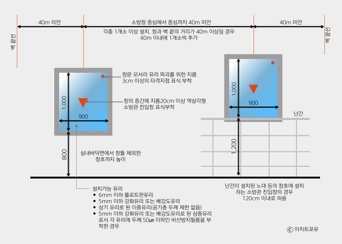 개정된 소방관 진입창(소방창) 설치기준은 난간이 있을경우 바닥면에서 1200높이까지 허용, 이중유리 및 삼중유리도 설치가 가능함