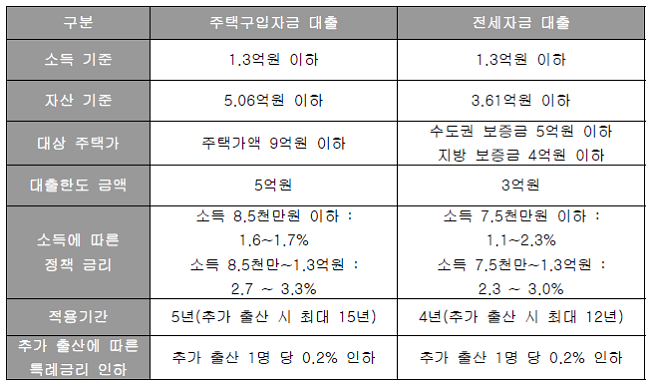 신생아 특례대출은 소득 및 자산을 기준으로 1.1~3.3%의 저금리로 대출이 가능합니다.