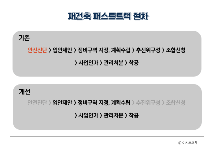 주택공급 확대 방안으로 재건축 패스트트랙 절차를 간소화 했다