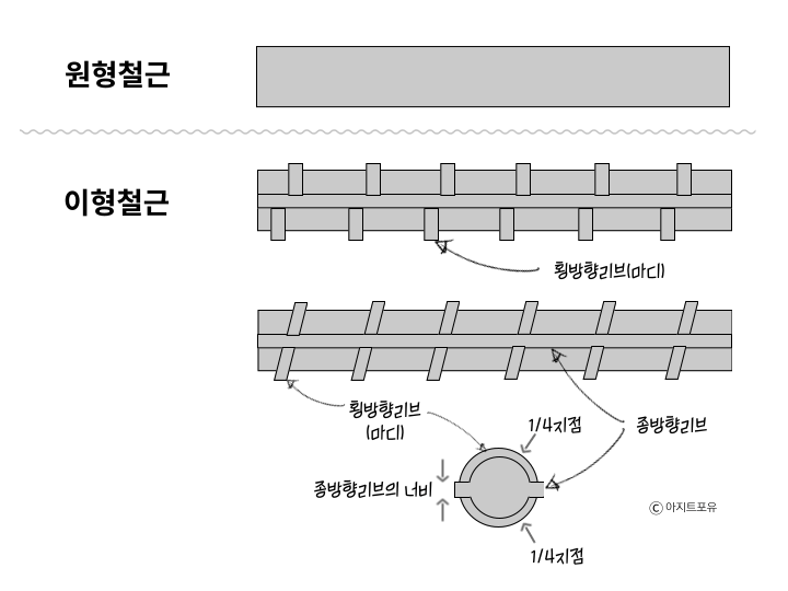 원형철근과 이형철근은 마디와 리브의 유무로 구분됩니다. 마디와 리브가 있는 철근이 이형철근입니다.