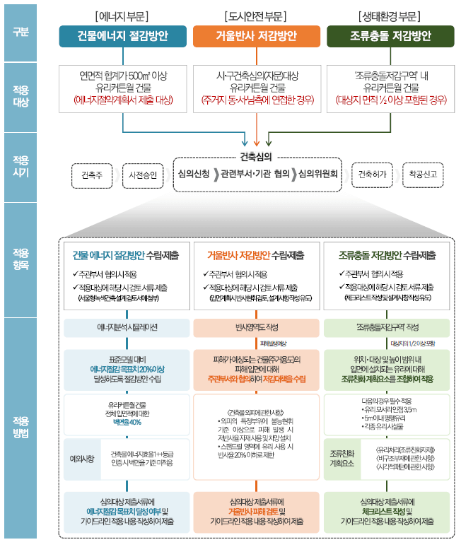 서울시 유리커튼월 가이드라인 적용 대상 및 행정 절차는 에너지, 도시안전, 생태환경의 세 부분으로 구분됩니다. 