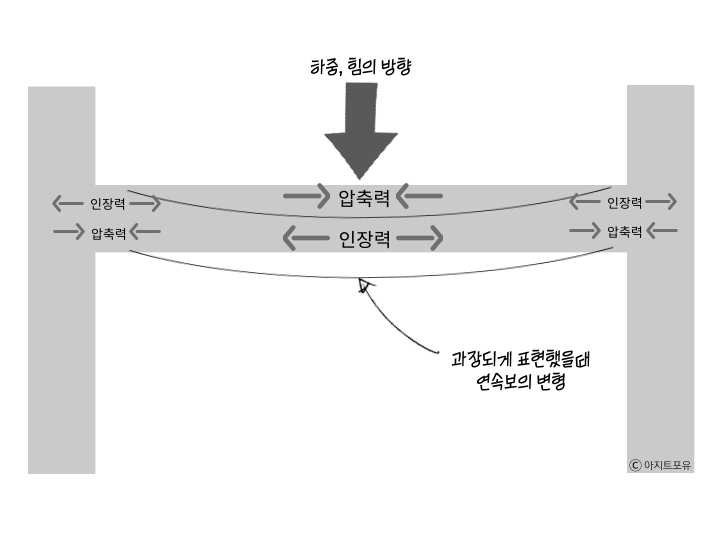 연속보에서 하중에 따른 휨모멘트 변형 모습. 철근콘크리트구조에서 인장력부분에 철근이 보강되어야 한다.