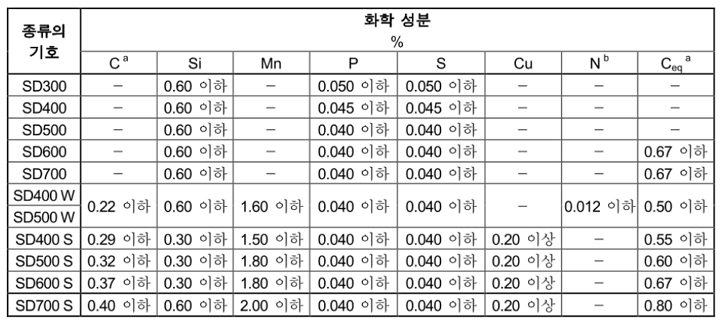 이형철근의 화학성분표에는 탄소외에도 규소, 망간, 인, 황, 구리 등의 성분을 알 수 있습니다.