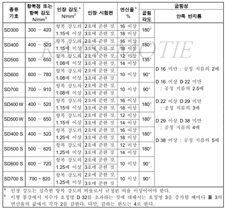 철근 종류 중 이형철근 호칭에 따른 기계적 성질표에서 항복점 또는 항복강도 인장강도 등을 알 수 있습니다.