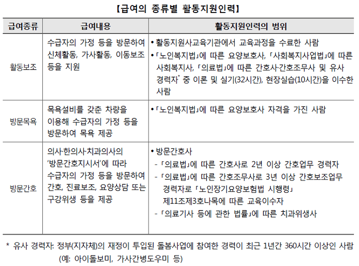 장애인 활동지원사 등 활동지원인력은 급여의 종류에 따라 활동보조, 방문목욕, 방문간호로 나누어집니다.