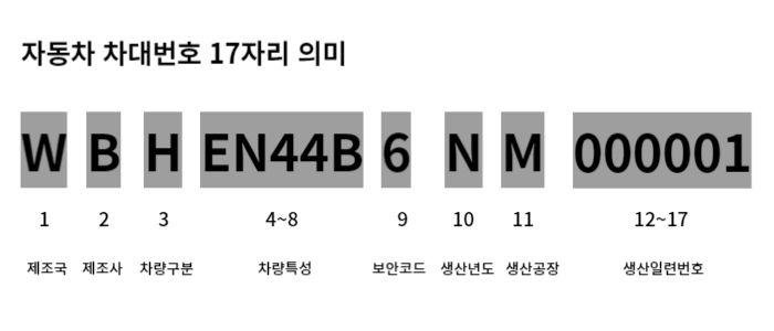 자동차 차대번호 17자리에는 각각의 자동차 정보를 담고 있습니다.