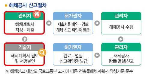 건축물 해체공사 해체 신고 절차