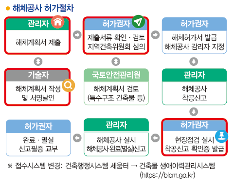 건축물 해체 공사의 해체 허가 절차